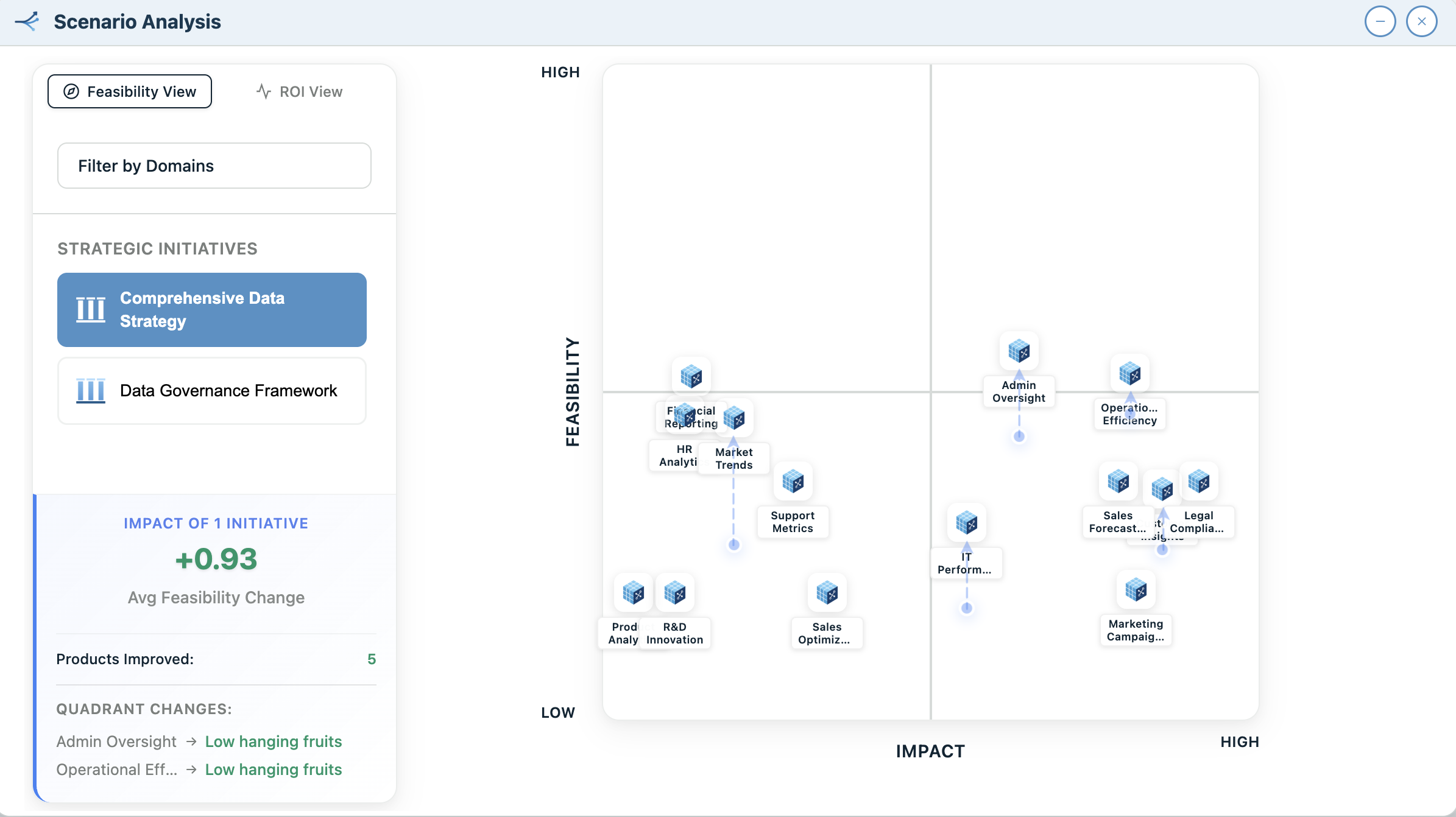Strategic Initiative Impact