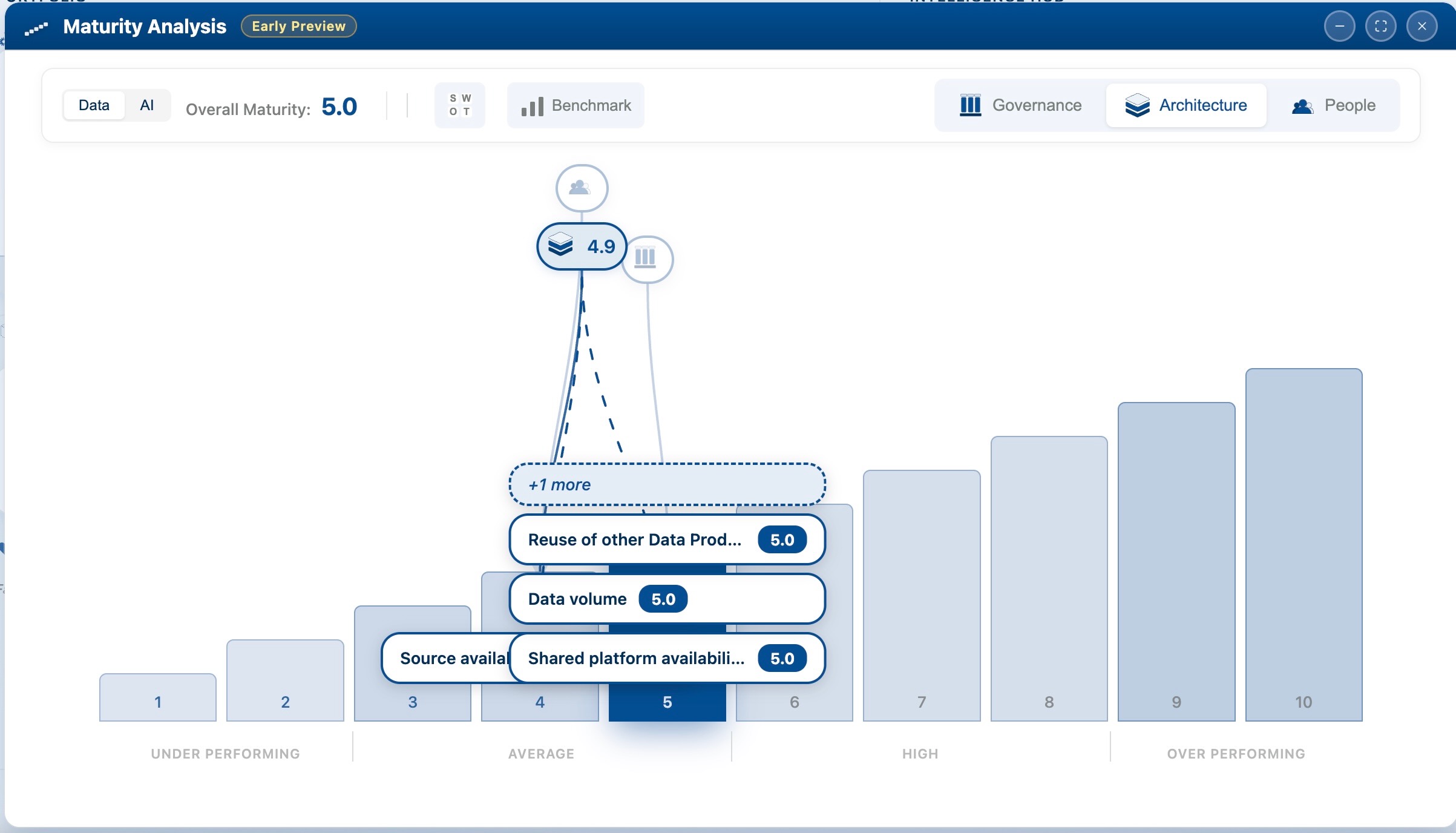 Maturity analysis showing overall maturity on a 1 to 10 scale across data and AI drivers